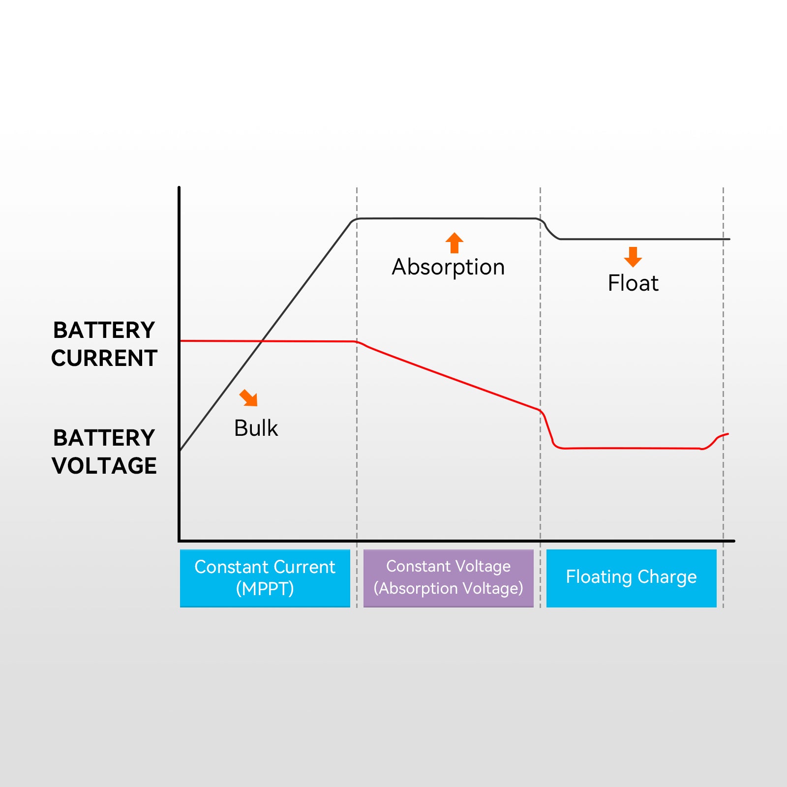 Solar charge controller three stage charging