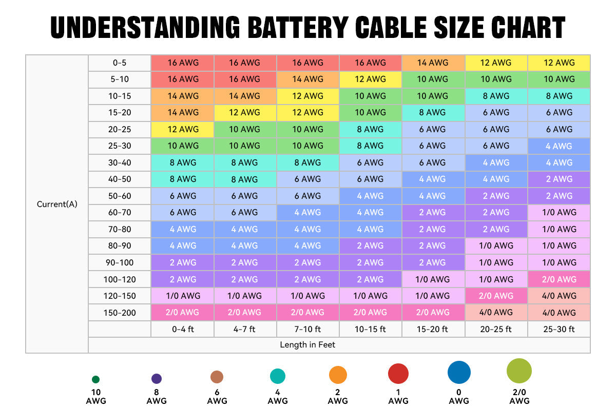 Complete guide for battery cable size chart