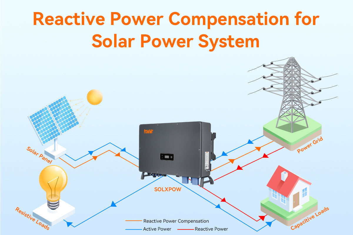 reactive power compensation for solar power system